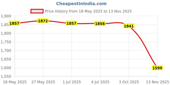 amazon.in LOOM TREE® 10X Garden Cloches Vegetables Clear Seed Weatherproof Frost Protection Cover | Yard, Garden & Outdoor Living | Garden Structures & Shade | Greenhouses & Cold Frames Price History Graph from 18 May 2025 to 13 Nov 2025