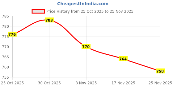 amazon.in LOOM TREE® 10x M4 Tie Push Link Rod End Joint Ball Head Holder for 1/8 1/10 RC Truck B | Wholesale Lots | Radio Control Price History Graph from 25 Oct 2025 to 25 Nov 2025