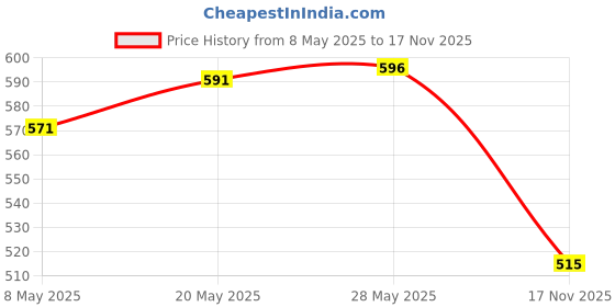 amazon.in LOOM TREE® 10x Pool Butterfly Clip Replacement Butterfly Clip Pool Skimmer V Clip | Home & Garden | Yard, Garden & Outdoor Living | Pools & Spas | Pool Cleaning Tools | Handheld Pool Brushes & Nets Price History Graph from 8 May 2025 to 17 Nov 2025
