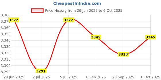 amazon.in LOOM TREE® 10X Soccer Training Makers Multipurpose Practice Pe Material Green | Team Sports | Soccer | Training Aids Price History Graph from 29 Jun 2025 to 6 Oct 2025