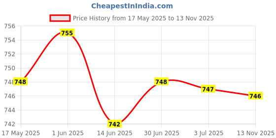 amazon.in LOOM TREE® 10x Swivel S Hooks Clips for Hanging Garden Wind Spinners Flower Pot Silver | Home & Garden | Yard, Garden & Outdoor Living | Garden D?©cor | Wind Chimes Price History Graph from 17 May 2025 to 13 Nov 2025