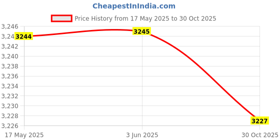 amazon.in LOOM TREE® 10x Thick Seedling Trays Reusable Black Durable Pet Plant Trays for Seedling 100g Price History Graph from 17 May 2025 to 30 Oct 2025