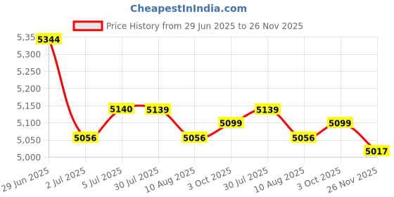 amazon.in LOOM TREE® 10x1 Set Silent Wall Clock Movement with Pointer for DIY Repair Parts | Home D?©cor | Clocks | Replacement Parts & Tools Price History Graph from 29 Jun 2025 to 26 Nov 2025