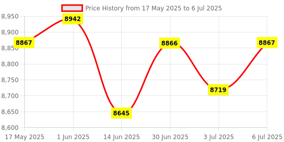 amazon.in LOOM TREE® 10x8 Sources Flexible Coupling Motor Encoder for CNC motor D30 L36 10mm | Automation, Motors & Drives | Mechanical Power Transmission | Couplings & Joints | Flexible Couplings Price History Graph from 17 May 2025 to 6 Jul 2025