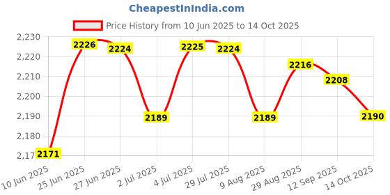 amazon.in LOOM TREE® 10Xcar Engine Water Temperature Sensor Plug Harness 090 7024-2.2-21 | Parts & Accessories | Car & Truck Parts | Air Intake & Fuel Delivery | Sensors Price History Graph from 10 Jun 2025 to 14 Oct 2025