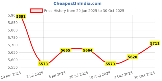 amazon.in LOOM TREE® 10xQuartz Wall Clock Movement Black Hands Mechanism Replacement Repair Kit | Home D?©cor | Clocks | Replacement Parts & Tools Price History Graph from 29 Jun 2025 to 30 Oct 2025