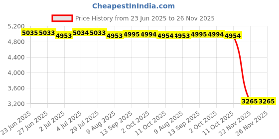 amazon.in LOOM TREE® 10Xreplacement Water Oil Temperature Temp Gauge Sensor 1/8 Npt For Vw Golf | Parts & Accessories | Car & Truck Parts | Gauges | Water Temp Gauges Price History Graph from 23 Jun 2025 to 26 Nov 2025
