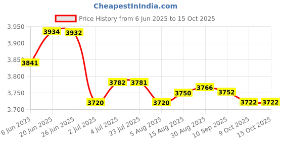 amazon.in loom tree LOOM TREE® 10xSpit Valve Cork Water Key Replacement Accessory Part Wood | Brass | Cornets loom tree Price History Graph from 6 Jun 2025 to 14 Oct 2025
