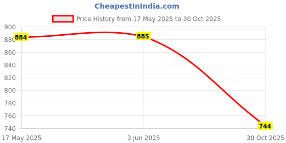 amazon.in LOOM TREE® 11 Pieces Seed Starter Trays Silicone for Hydroponic Vegetables Fruit Indoor Dark Green Price History Graph from 17 May 2025 to 30 Oct 2025
