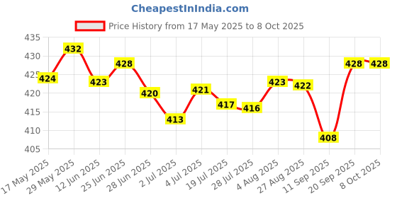 amazon.in LOOM TREE® 11Pcs Terminal Removal Tool Wiring Crimp Connector Pin Extractor Puller Portable Price History Graph from 17 May 2025 to 7 Oct 2025