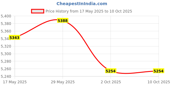 amazon.in LOOM TREE® 1218655 Front Right Side Window Regulator Motor For Ford Fiesta Mk6 3 Door | 1X Front Right Side Window Regulator Motor Price History Graph from 17 May 2025 to 10 Oct 2025