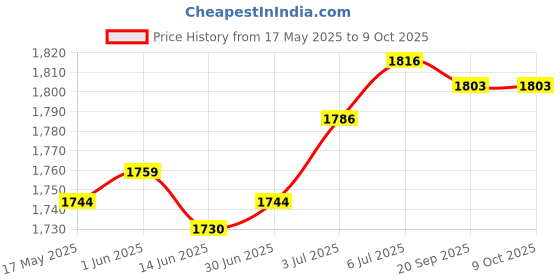 amazon.in LOOM TREE® 12/24V Car Heater RV with Adhesive Holder 2 Mode Adjustable Defrost Defogger | Home Improvement | Heating Cooling & Air | Space Heaters Price History Graph from 17 May 2025 to 9 Oct 2025