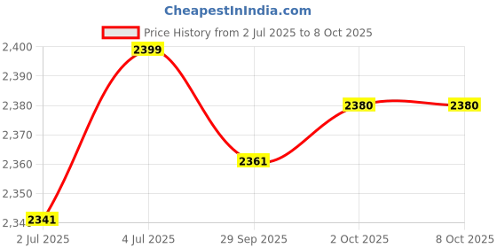 amazon.in LOOM TREE® 12V 150W Portable Car Heater Fan Accessory Easily Install 360° Rotation Base Yellow | Home Improvement | Heating Cooling & Air | Space Heaters Price History Graph from 2 Jul 2025 to 7 Oct 2025