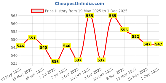 amazon.in LOOM TREE® 12V-24V Car Truck Digital Water Temp Temperature Sensor Head Plug 21Mm | 1 Piece Sensor Price History Graph from 19 May 2025 to 1 Dec 2025
