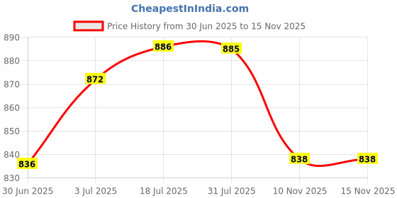 amazon.in LOOM TREE® 12V 3W Fire-resistant Wired Doorbell for Office Home Access Control System Home Improvement | Building & Hardware | Doors & Door Hardware | Doorbells Price History Graph from 30 Jun 2025 to 15 Nov 2025