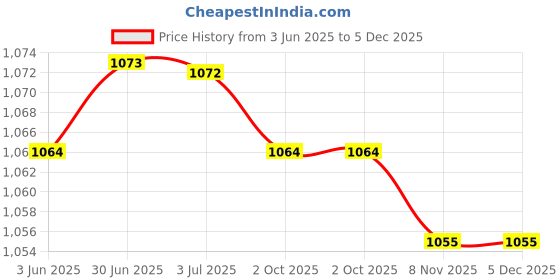 amazon.in LOOM TREE® 12V Car Battery Alternator Tester Universal for SUV ATV Motorcycle Boat | Automotive Tools & Supplies | Battery Testers & Chargers | Battery Testers Price History Graph from 3 Jun 2025 to 5 Dec 2025