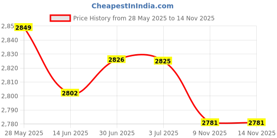 amazon.in LOOM TREE® 12V CCA Automotive Load Battery Tester Digital Analyzer Bad Cell Test Tool | Motors | Automotive Tools & Supplies | Battery Testers & Chargers | Battery Testers Price History Graph from 28 May 2025 to 14 Nov 2025