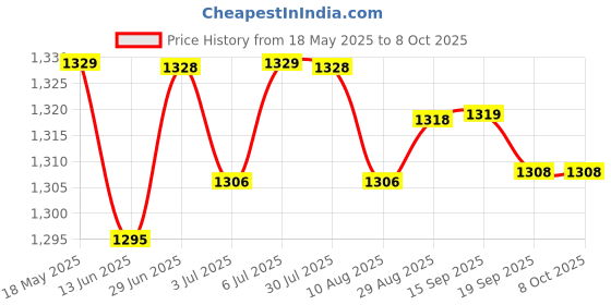 amazon.in LOOM TREE® 12V Digital Motorcycle Speed Meter Sensor Wire Spare Parts Direct Replaces Price History Graph from 18 May 2025 to 8 Oct 2025