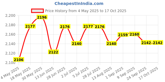 amazon.in LOOM TREE® 12V Motorcycle White Pointer 0-160Km/H Speedometer Odometer E-F Fuel Gauge | 1 Piece Motorcycle Multifunction Gauge Price History Graph from 4 May 2025 to 15 Oct 2025