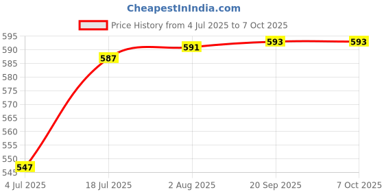 amazon.in LOOM TREE® 12x Desktop Computer Cooling Fan Screws Nut Kit DIY Modified Mounting Fixed Price History Graph from 4 Jul 2025 to 6 Oct 2025