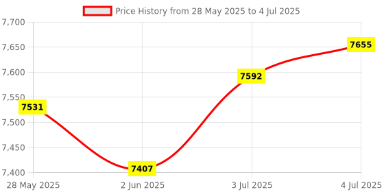 amazon.in LOOM TREE® 12X Parallel Block Set Tool Set For Milling Machine Repair Lathe | Manufacturing & Metalworking | Metalworking Tooling | Toolholding | Other Toolholding Price History Graph from 28 May 2025 to 4 Jul 2025