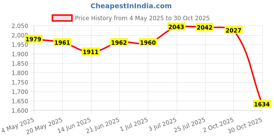 amazon.in LOOM TREE® 12X Plant Bell Covers Winter Vegetable Greenhouse from Animal Garden Cloches Clear with Lids | Yard, Garden & Outdoor Living | Gardening Supplies | Plant Care, Soil & Accessories Price History Graph from 4 May 2025 to 30 Oct 2025