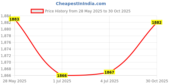 amazon.in LOOM TREE® 13168 Upgraded Water Valve Kit for Magic IV Toilets High and Low Models Price History Graph from 28 May 2025 to 30 Oct 2025