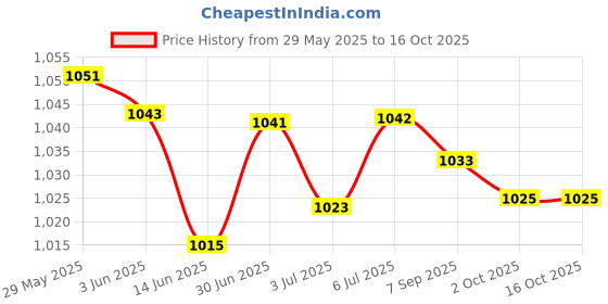 amazon.in LOOM TREE® 13x Deck Rigging Kit Fishing Rigging Bungee Kit w/ M5 Screws Boat Price History Graph from 29 May 2025 to 16 Oct 2025
