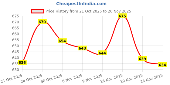 amazon.in LOOM TREE® 1/4" 3/8" 1/2" Socket Tray Rail Rack Holder Storage Organizer Shelf Stand S Price History Graph from 21 Oct 2025 to 26 Nov 2025