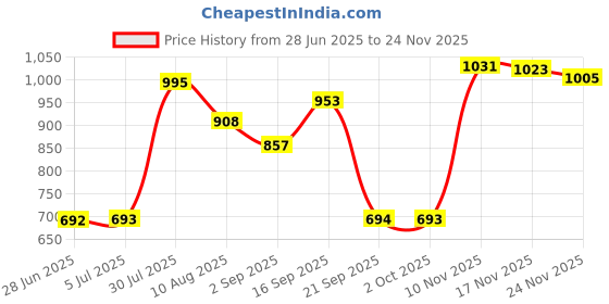 amazon.in LOOM TREE® 1/4 inch Dual Ball Head Hot Shoe Magic Arm Mount Adapter Connector for DSLR/SLR Cameras (Red+Black) Price History Graph from 28 Jun 2025 to 24 Nov 2025