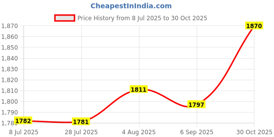 amazon.in LOOM TREE® 14 Inch Pit Dirt Bike Rear Wheel Inner Tube Replacement 90/100-14 Innertube | Motorcycle Parts | Wheels, Tires & Tubes | Tires & Tubes Price History Graph from 8 Jul 2025 to 30 Oct 2025