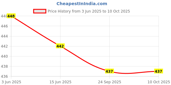 amazon.in LOOM TREE® 1/4 Quick Connection Design Pressure Multiple Degrees Washer Spray Nozzle Green 25 degrees Price History Graph from 3 Jun 2025 to 10 Oct 2025