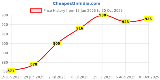 amazon.in LOOM TREE® 14mm Bearing Diameter Flush Trim Template Router Bit 8mm Shank Woodworking Accessories Authentic Collector's Piece | Rare Collectible | 1 Piece 4 Teeth Wood Router Bit Price History Graph from 15 Jun 2025 to 30 Oct 2025
