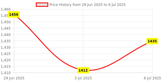 amazon.in LOOM TREE® 15" Dual Riffle Gold Pan for Nugget Mining Dredging River Panning Green Price History Graph from 29 Jun 2025 to 6 Jul 2025