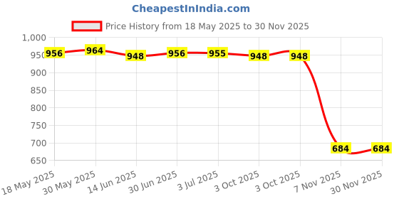 amazon.in LOOM TREE® 150 Sets 2.8mm 4.8mm 6.3mm Female Spade Crimp Terminals with Sleeves Gold | Fasteners & Hardware | Other Fasteners & Hardware Price History Graph from 18 May 2025 to 30 Nov 2025