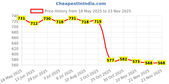 amazon.in LOOM TREE® 150Cm O Aux In Cable Interface Adapter With Radio Removal Keys For Ford | 1 Piece Aux Cable Female 4 Pieces Cd Radio Removal Keys Price History Graph from 18 May 2025 to 23 Nov 2025