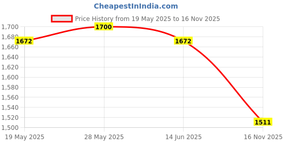 amazon.in LOOM TREE® 150Pcs Ping Pong Balls 40mm Table Tennis Balls for Activities Arts and Craft Red | Indoor Games | Table Tennis, Ping Pong | Balls Price History Graph from 19 May 2025 to 16 Nov 2025