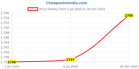 amazon.in LOOM TREE® 17HS4401S Stepper Motor Nema17 w/DuPont Cable Wire For 3D Printer Accs | 1X 17Hs4401S Stepper Motor 1X Dupont Cables Price History Graph from 1 Jul 2025 to 30 Oct 2025