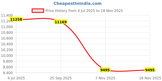 amazon.in LOOM TREE® 18 in 1 Bearing Puller Set Easy to Use Accessory Inner Hole Three Jaw Puller | Automotive Tools & Supplies | Hand Tools | Pullers & Extractors Price History Graph from 4 Jul 2025 to 16 Nov 2025
