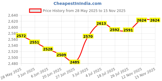 amazon.in LOOM TREE® 1/87 Ho Poly Model Railroad Train Toy Scenery Layout Straight/Curve Track | 8 Pieces Straight Rail Track 16 Pieces Oval Rail Track 2 Piece Left Switch Rail Track Price History Graph from 28 May 2025 to 13 Nov 2025