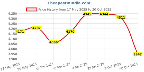 amazon.in LOOM TREE® 18L Hydration Backpack Rucksack Water Storage Bag for Camping Hiking Cycling Gray | Bicycle Accessories | Hydration Packs | 1 Hydration Backpack Price History Graph from 17 May 2025 to 30 Oct 2025
