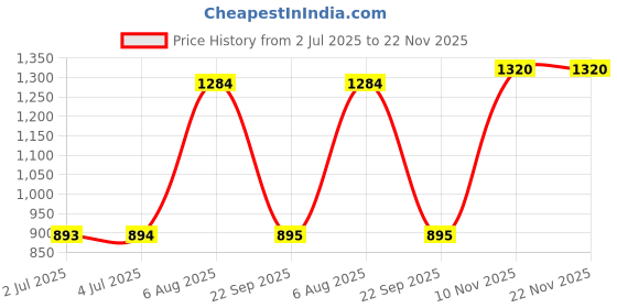 amazon.in LOOM TREE® 1/8NPT Screw Thread Oil Pressure Switch Sensor Direct Replaces Professional Price History Graph from 2 Jul 2025 to 22 Nov 2025