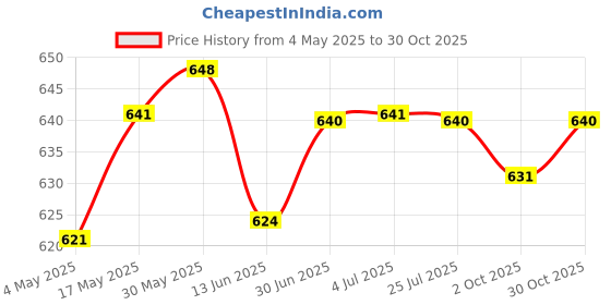 amazon.in LOOM TREE® 1M Long Dark Green Neoprene Hiking Camping Thermal Bladder Bag Pipe Sleeve Hydration Pack Tube Cover | Authentic Collector's Piece | Rare Collectible | Price History Graph from 4 May 2025 to 30 Oct 2025