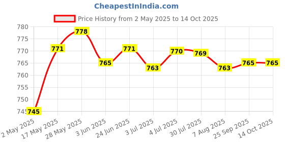 amazon.in LOOM TREE® 1Pair Unisex Washable Breathable Underarm Armpit Sweat Absorbing Shield Pads | Bath & Body | Deodorants & Antiperspirants Price History Graph from 2 May 2025 to 14 Oct 2025