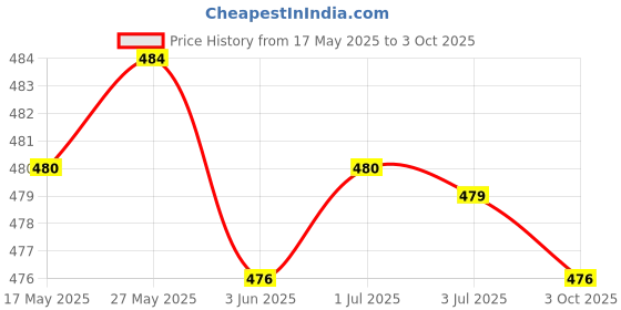 amazon.in LOOM TREE® 1pc E27 Socket Light Bulb Lamp Base Connector Holder Adapter Plug Converter | Home & Garden | Lamps, Lighting & Ceiling Fans | Lighting Parts & Accessories Price History Graph from 17 May 2025 to 3 Oct 2025