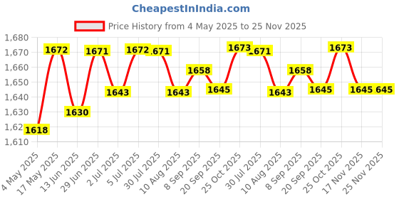 amazon.in Loom Tree® 1pc HD Webcam 1080P with Microphone PC Laptop Desktop Android TV USB Webcam Laptop & Desktop Accessories | Webcams Price History Graph from 4 May 2025 to 25 Nov 2025