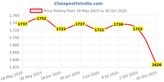 amazon.in LOOM TREE® 1Pc Support Brace Pads Booster Joint Lift Squat Kneepad Wrap Black XL | Fitness, Running & Yoga | Strength Training | Wrist & Knee Wraps Price History Graph from 18 May 2025 to 30 Oct 2025