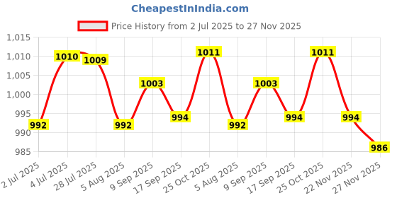 amazon.in LOOM TREE® 1Pcs 7/8" Waterproof Motorcycle Handlebar Clock Watch Aluminum Luminous Black | 1 X Motorcycle Handlebar Clock Price History Graph from 2 Jul 2025 to 27 Nov 2025