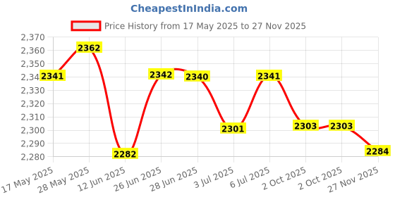 amazon.in LOOM TREE® 1Pcs Collapsible Telescopic Trekking Pole Adjustable Walking Stick Red | Outdoor Sports | Camping & Hiking | Hiking Gear | Walking & Trekking Sticks Price History Graph from 17 May 2025 to 27 Nov 2025