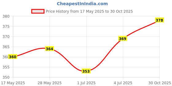 amazon.in LOOM TREE® 1PCS D20mm Ultrasonic Mist Maker Fogger Water Fountain Ceramic Humidifier Atomize Discs Price History Graph from 17 May 2025 to 30 Oct 2025